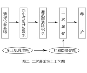南阳灌浆料施工工艺—文字完整版